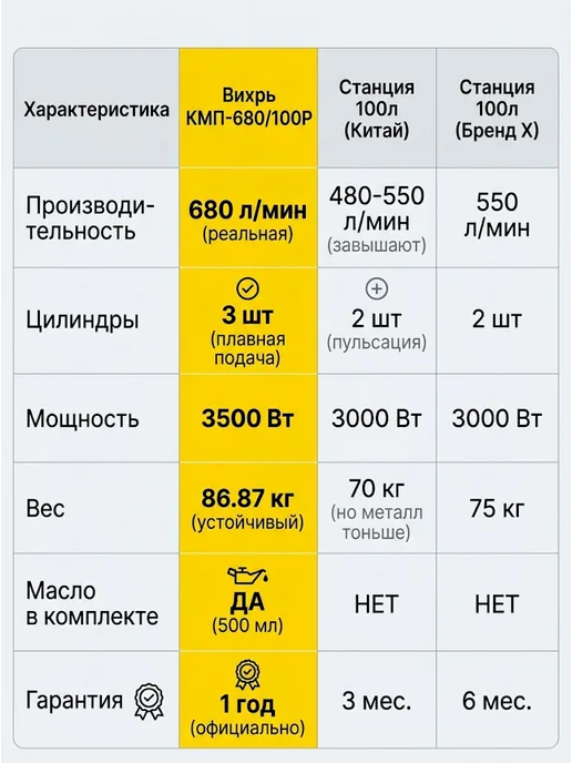 Компрессор воздушный 100 литров поршневой масляный — фото 4