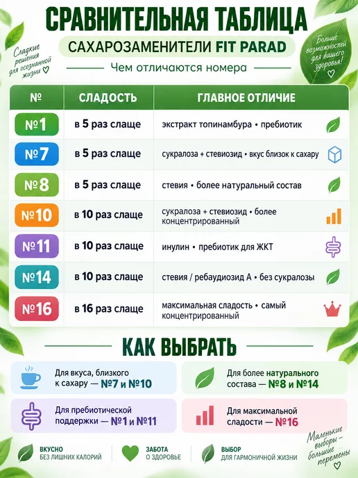 Fitparad Заменитель сахара ФитПарад №11, банка 150 г, 150 г, фото 2