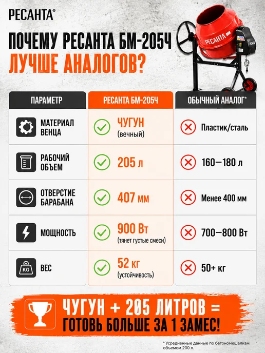 Бетономешалка строительная 205 литров БМ-205Ч — фото 4